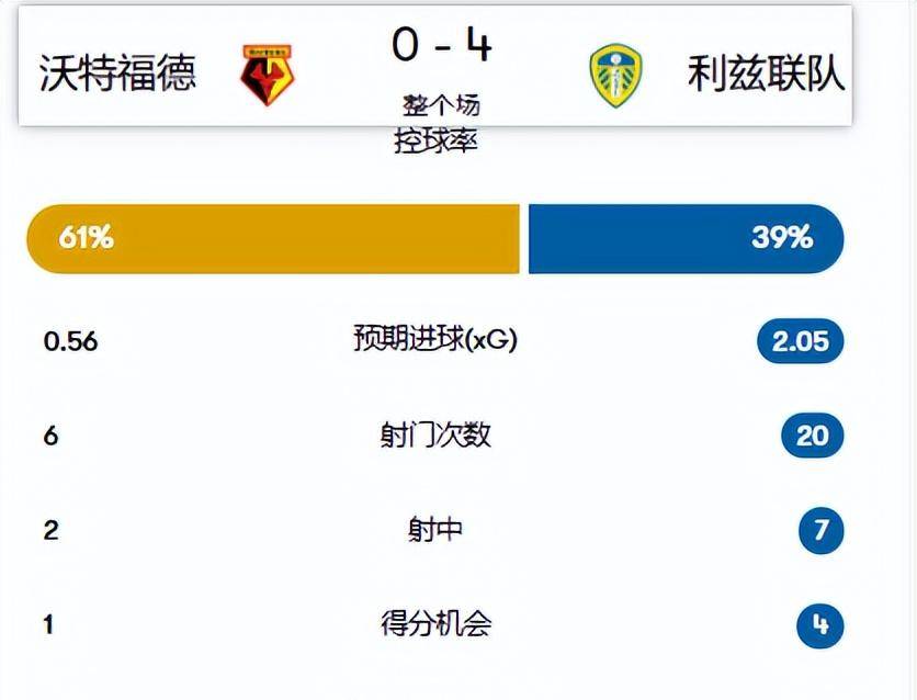 利兹联客场大胜沃特福德，英超降级形势再次升级的简单介绍