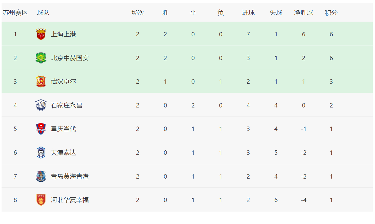 人和主场击败富力，提升积分榜排位的简单介绍