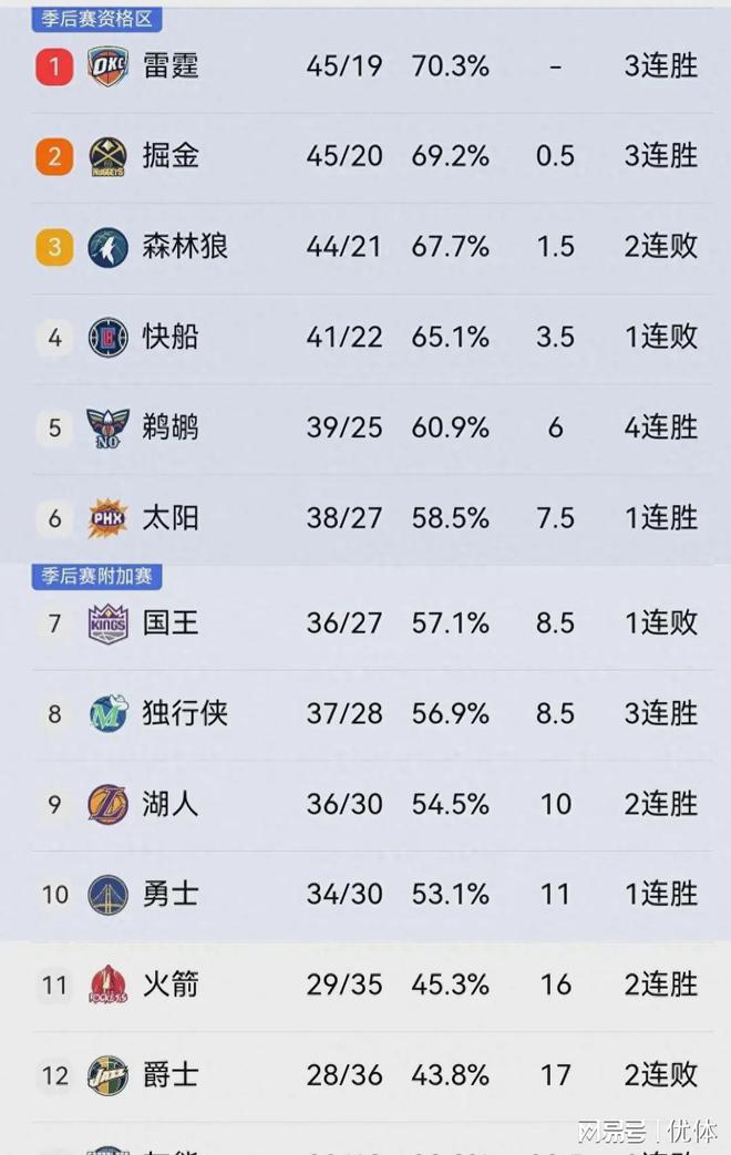 乐鱼体育官方平台-勇士客场逆转爵士，继续排名西部第二的简单介绍