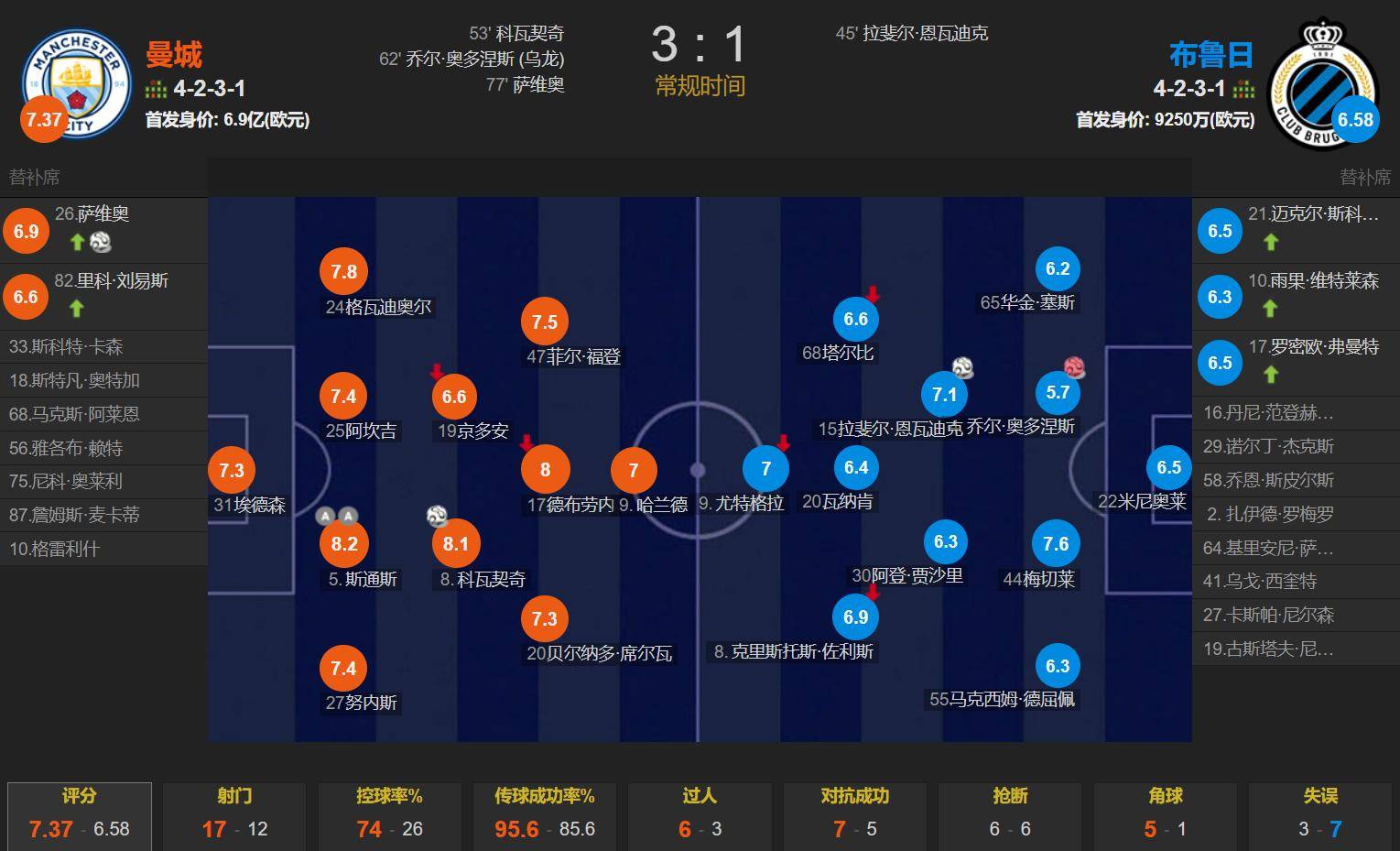 乐鱼体育官方平台-关于曼城击败波尔图，稳固小组第一位置的信息