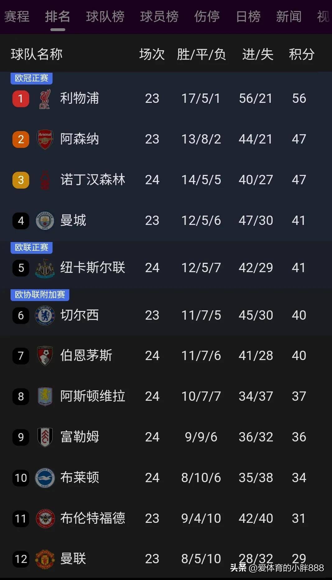 乐鱼体育官网下载-利物浦客场逆转对手，继续领跑积分榜