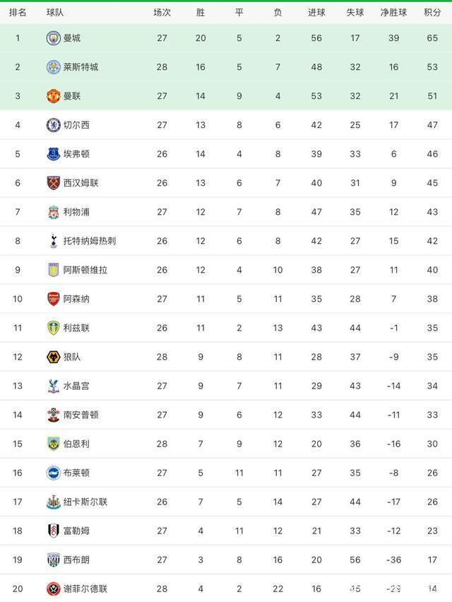 谢菲联主场告捷，提升至积分榜第七的简单介绍