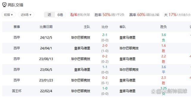 包含皇马客场逆转毕尔巴鄂，继续狂飙的词条